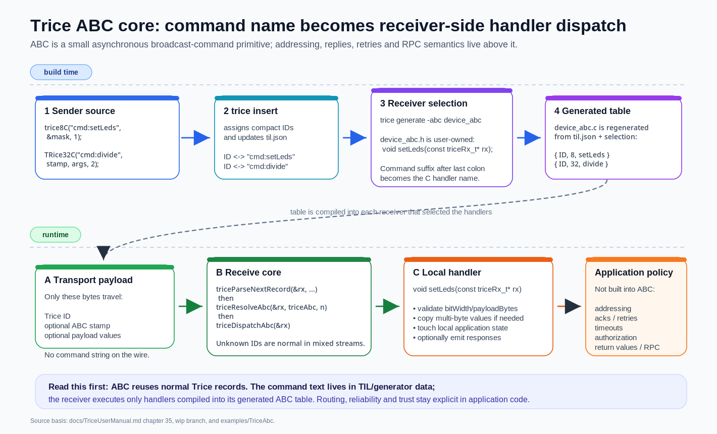 Trice ABC core workflow