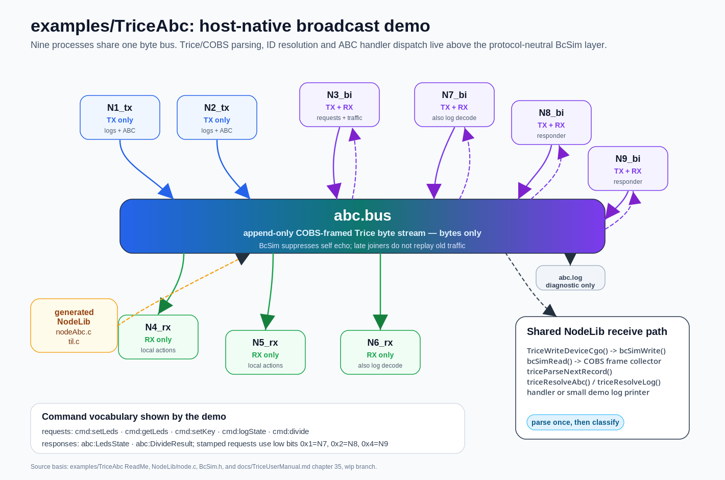 Trice ABC host demo bus topology